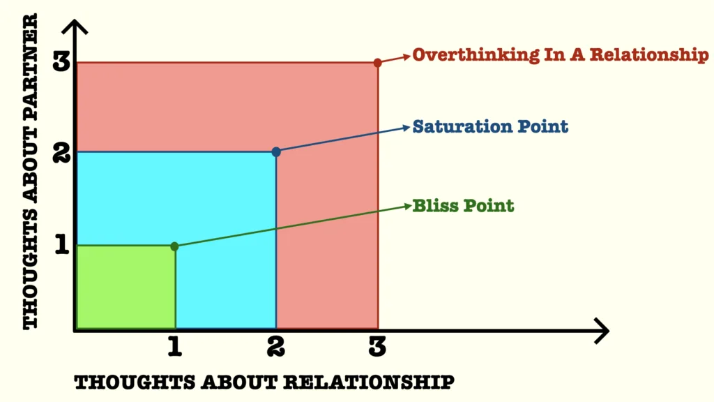Bliss Point In Relationships