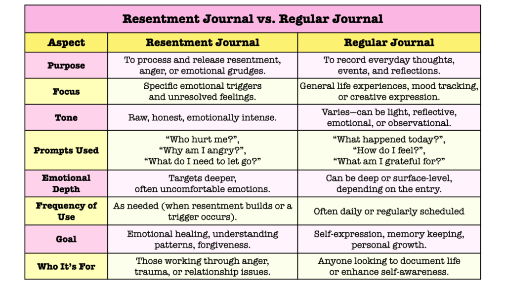Resentment Journal vs. Regular Journal