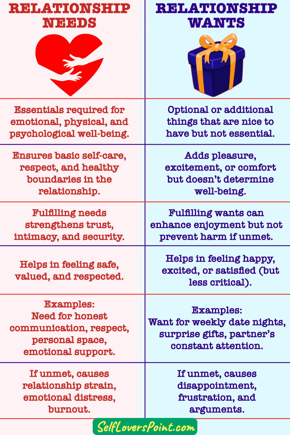 Relationships Needs vs. Relationship Wants
